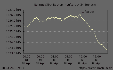 Luftdruck 24 Stunden / 7 Tage