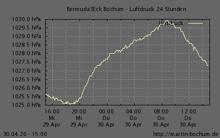 Luftdruck 24 Stunden / 7 Tage