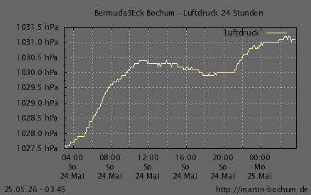Luftdruck 24 Stunden / 7 Tage