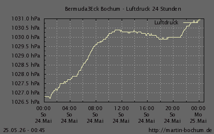 Luftdruck 24 Stunden / 7 Tage