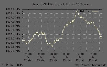 Luftdruck 24 Stunden / 7 Tage