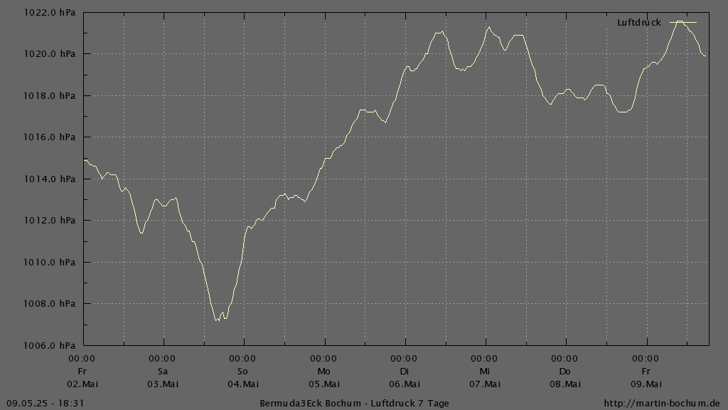 Bermuda3Eck Wetter Diagramm Luftdruck letzten 7 Tage