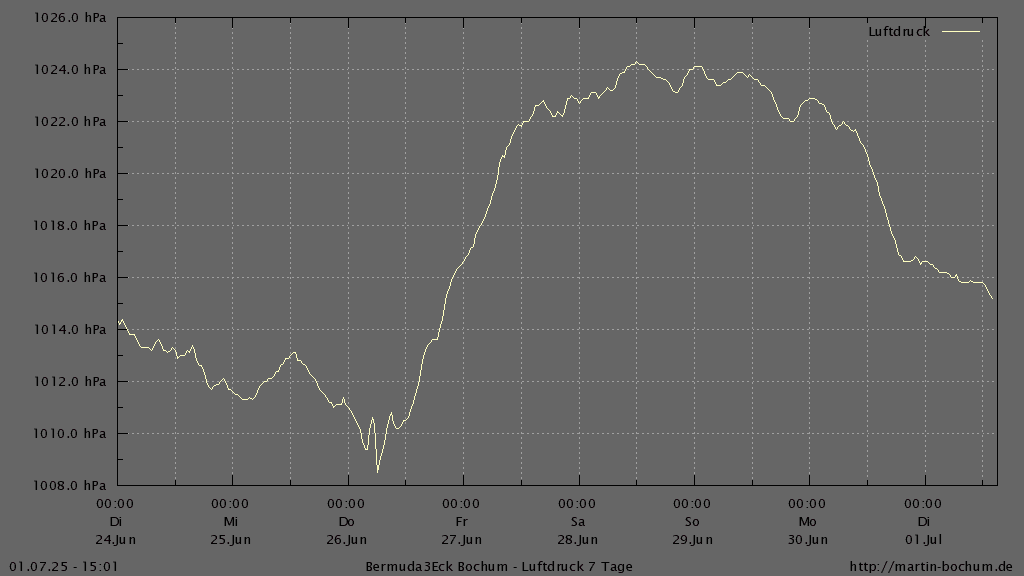 Bermuda3Eck Wetter Diagramm Luftdruck letzten 7 Tage