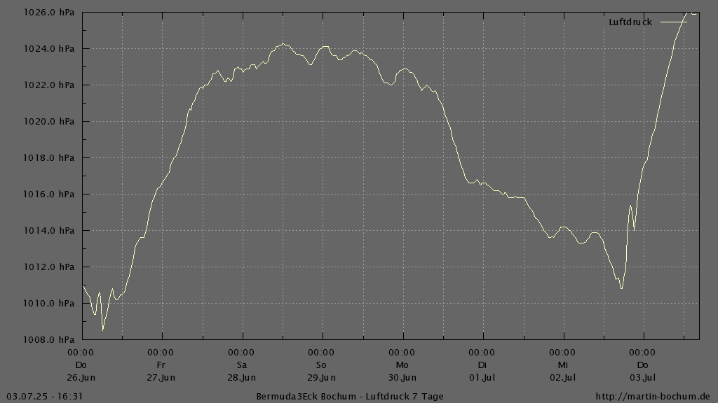 Bermuda3Eck Wetter Diagramm Luftdruck letzten 7 Tage