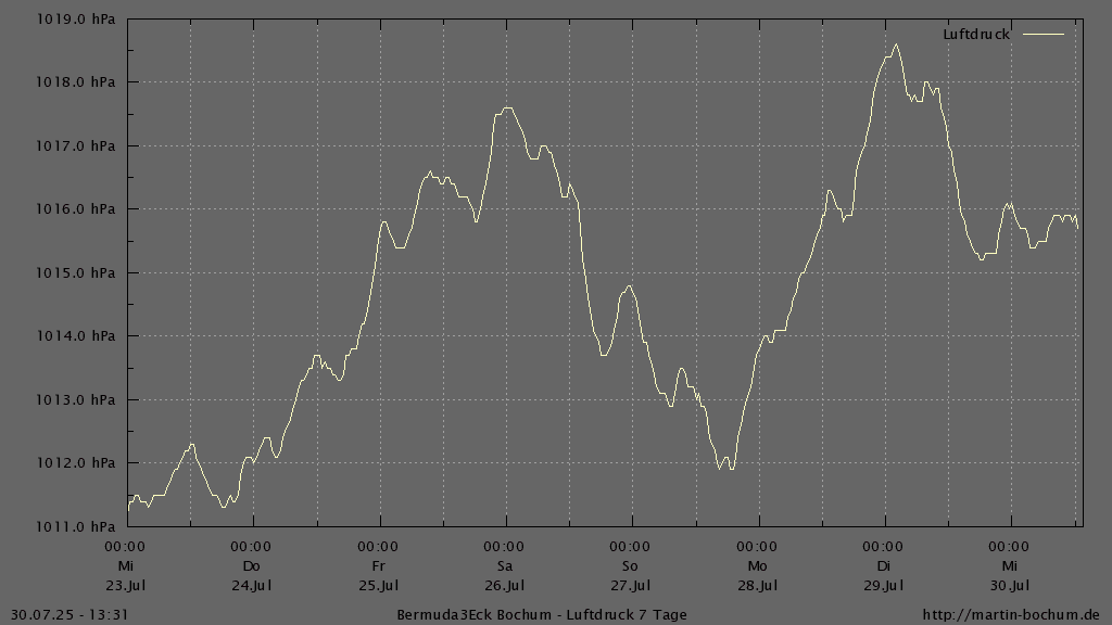 Bermuda3Eck Wetter Diagramm Luftdruck letzten 7 Tage