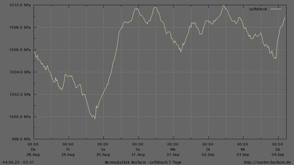 Bermuda3Eck Wetter Diagramm Luftdruck letzten 7 Tage