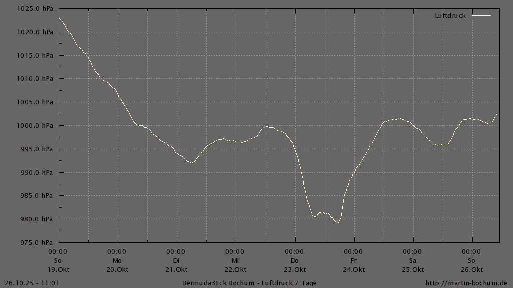 Bermuda3Eck Wetter Diagramm Luftdruck letzten 7 Tage