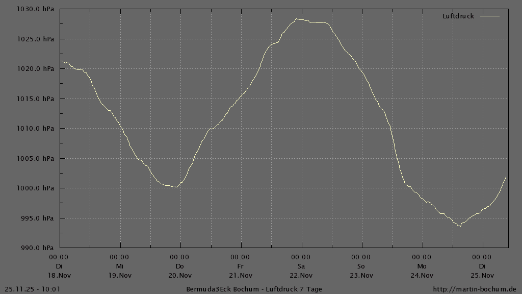 Bermuda3Eck Wetter Diagramm Luftdruck letzten 7 Tage