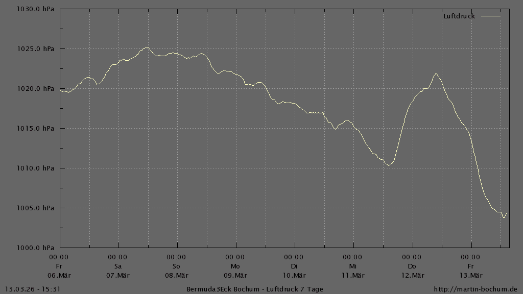 Bermuda3Eck Wetter Diagramm Luftdruck letzten 7 Tage