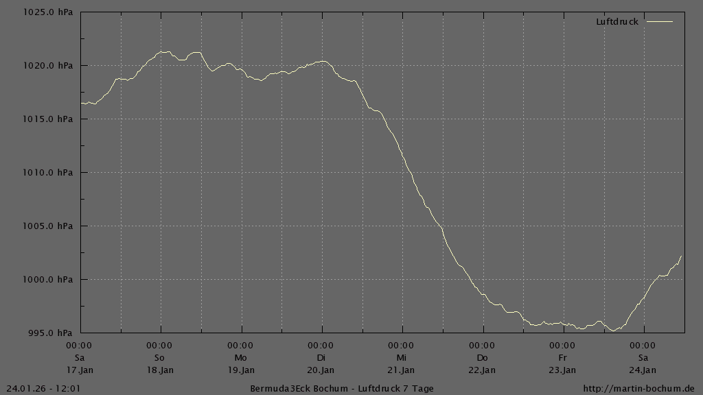 Bermuda3Eck Wetter Diagramm Luftdruck letzten 7 Tage