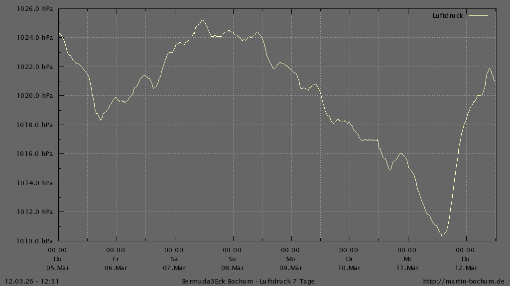 Bermuda3Eck Wetter Diagramm Luftdruck letzten 7 Tage