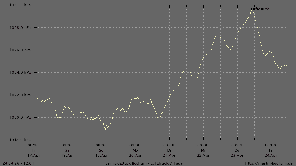 Bermuda3Eck Wetter Diagramm Luftdruck letzten 7 Tage
