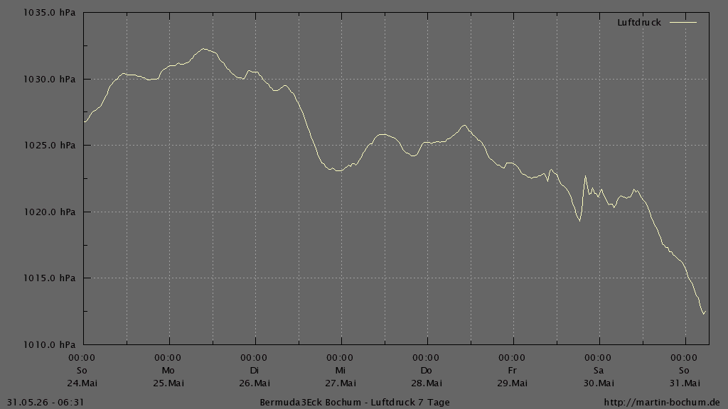Bermuda3Eck Wetter Diagramm Luftdruck letzten 7 Tage