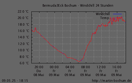 Windchill