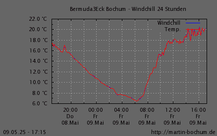 Windchill