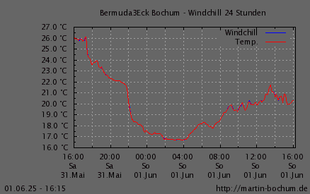 Windchill