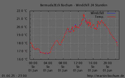 Windchill