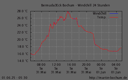 Windchill
