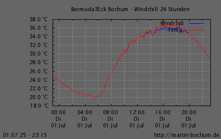 Windchill