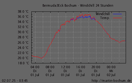 Windchill