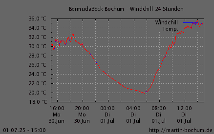 Windchill
