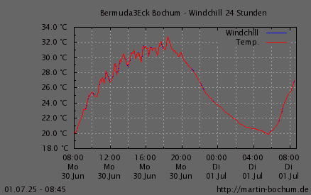Windchill