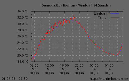 Windchill