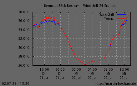 Windchill