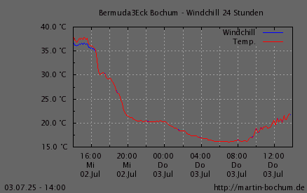 Windchill