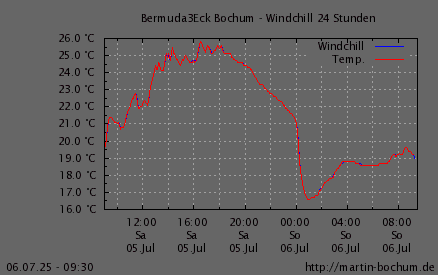 Windchill