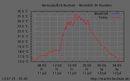 Windchill