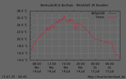 Windchill