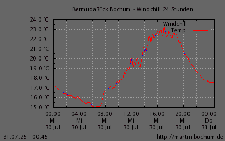 Windchill