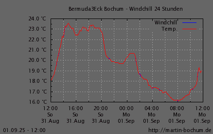 Windchill