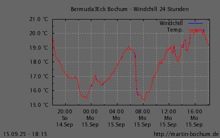 Windchill