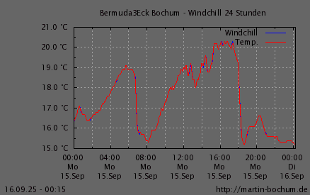 Windchill