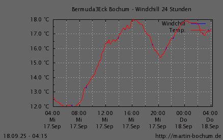 Windchill