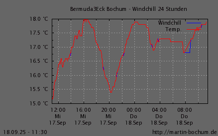 Windchill