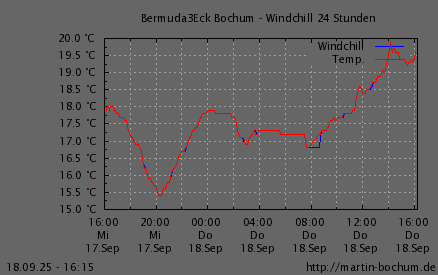 Windchill
