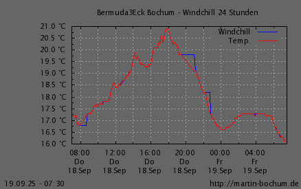 Windchill