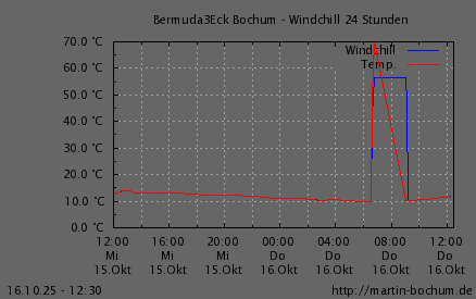 Windchill