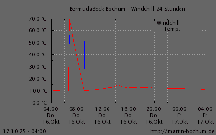 Windchill