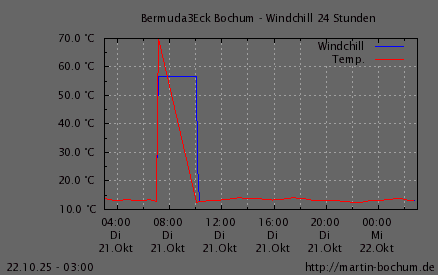 Windchill
