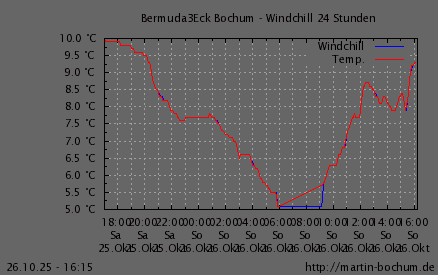 Windchill