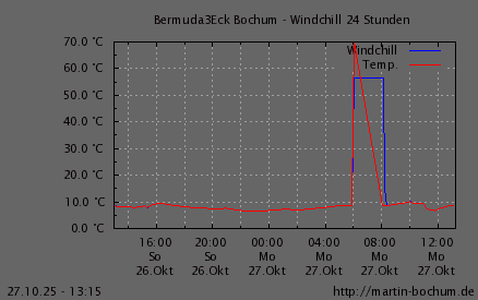 Windchill