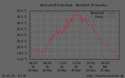 Windchill