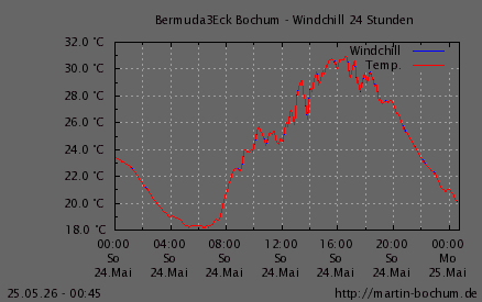Windchill
