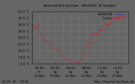 Windchill