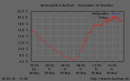 Hitzeindex