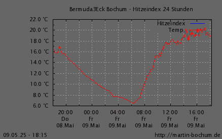 Hitzeindex
